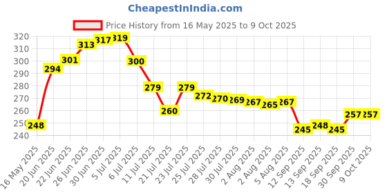 flipkart.com priyam tex Mini Portable Electric Shaver Rotary Razor, Pocket Size Razor, Wet and Dry Use Fully Waterproof Trimmer 55 minRuntime 0 Length Settings Price History Graph from 16 May 2025 to 9 Oct 2025