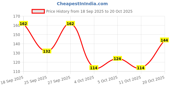 flipkart.com priyanka textiles Round Neck Women Blouse priyanka textiles Price History Graph from 18 Sep 2025 to 20 Oct 2025