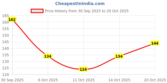 flipkart.com priyanka textiles Round Neck Women Blouse priyanka textiles Price History Graph from 30 Sep 2025 to 20 Oct 2025