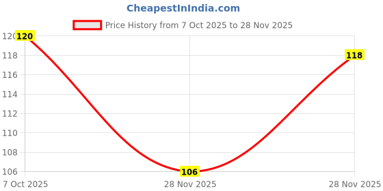 flipkart.com priyanka textiles Round Neck Women Blouse priyanka textiles Price History Graph from 7 Oct 2025 to 28 Nov 2025