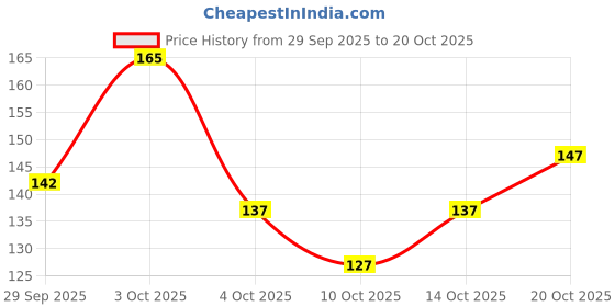 flipkart.com priyanka textiles U-Neck Women Blouse priyanka textiles Price History Graph from 29 Sep 2025 to 20 Oct 2025