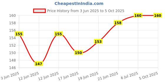 flipkart.com priyankadecor WALL PAINTING FOR STENCIL DESIGN WITH COMBO SIZE (16 INCH X 24 INCH ) WITH FLORAL PATTERN ART STENCIL DESIGNS SUITABLE FOR ROOMS, HALLS, CRAFT, CEILING, ETC. Stencil priyankadecor Price History Graph from 3 Jun 2025 to 5 Oct 2025