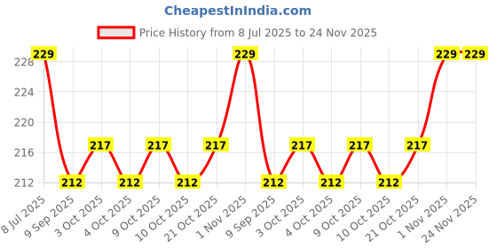 flipkart.com priyankish STBB- 6 inch priyankish Price History Graph from 8 Jul 2025 to 24 Nov 2025