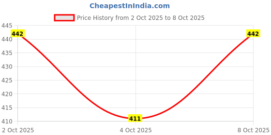 flipkart.com priyansh Pack of 7 Stainless Steel DELUX SINGLE WALL DESIGN TEA & COFFEE 100ML MEDIUM SIZE CUPS WITH SERVING TRAY priyansh Price History Graph from 2 Oct 2025 to 8 Oct 2025