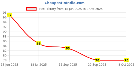 flipkart.com priyansh Pedicure Paddle 4 In 1 Brush Cleanse, Scrub, File and Buff priyansh Price History Graph from 18 Jun 2025 to 7 Oct 2025
