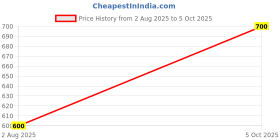 flipkart.com PRIYANSHENTERPRISE Galaxy Projector (100 lm) Portable Projector Price History Graph from 2 Aug 2025 to 5 Oct 2025