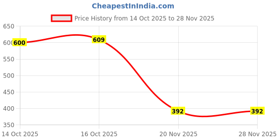 flipkart.com priyanshenterprise Projection Light Night Lamp priyanshenterprise Price History Graph from 14 Oct 2025 to 27 Nov 2025