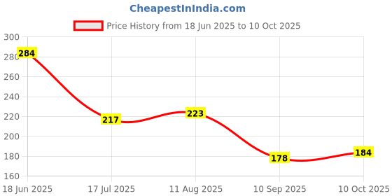 flipkart.com priyanshi craft Plastic Wall Photo Frame priyanshi craft Price History Graph from 18 Jun 2025 to 10 Oct 2025