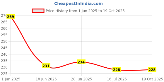 flipkart.com priyanshi enterprise Rechargeable Torch Desk Lamp with Eye Protection Light Stand and on/Off Switch LED Study Table Lamps USB Charging Touch for Student Children Reading Office Table Lamp priyanshi enterprise Price History Graph from 1 Jun 2025 to 19 Oct 2025
