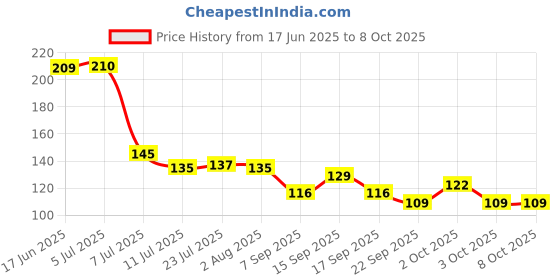 flipkart.com priyanshi impex Empty Cutlery Holder Case priyanshi impex Price History Graph from 17 Jun 2025 to 8 Oct 2025