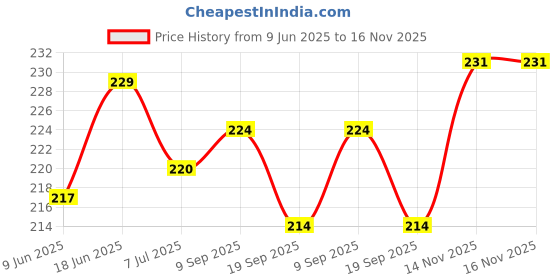 flipkart.com priyanshi Pack of 4 Stainless Steel Latest Trending Tea/Coffee/Milk/Water Cup Mirror Finish Printed Design ,150 ml priyanshi Price History Graph from 9 Jun 2025 to 16 Nov 2025