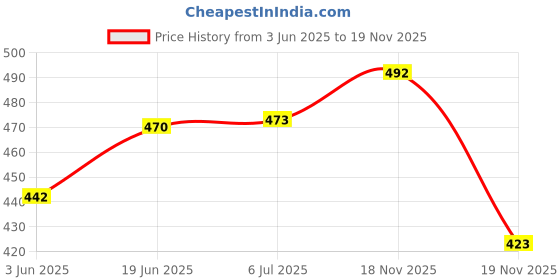 flipkart.com priyanshu decor Teflon Belt for Band Sealer 750mmX15mm for FR900 Band Sealing Machine Spare Part priyanshu decor Price History Graph from 3 Jun 2025 to 18 Nov 2025