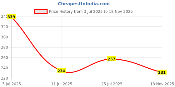 flipkart.com priyanshu navratn 100% Effective Sulemani Hakik Stone Pendant for Women & Men Gold-plated Agate Stone Pendant priyanshu navratn Price History Graph from 3 Jul 2025 to 18 Nov 2025