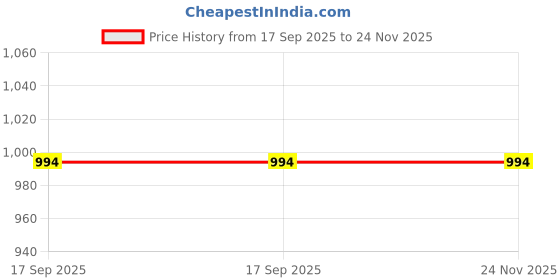 flipkart.com priyasareejpr Bandhani Semi Stitched Lehenga Choli priyasareejpr Price History Graph from 17 Sep 2025 to 23 Nov 2025