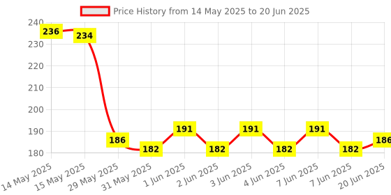 flipkart.com Priyat GREEN LASER LIGHT Adjustable Antena Cap to Change Project Design for Presentation for Kids Toy With Green Multipurpose Laser Light Disco Pointer Pen Beam Price History Graph from 14 May 2025 to 20 Jun 2025