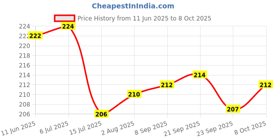 flipkart.com priyvi C Wooden Dominos Block Set for Kids, Educational Puzzle Play Game Toy (120 Piece) priyvi Price History Graph from 11 Jun 2025 to 8 Oct 2025