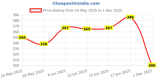 flipkart.com priyvi Pull Back Action SUV Fortuner Model Toy Car for Kids (Color May Vary) priyvi Price History Graph from 24 May 2025 to 1 Dec 2025