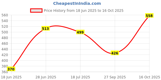 flipkart.com priza enterprise 1 L Glass Kettle Jug priza enterprise Price History Graph from 18 Jun 2025 to 16 Oct 2025