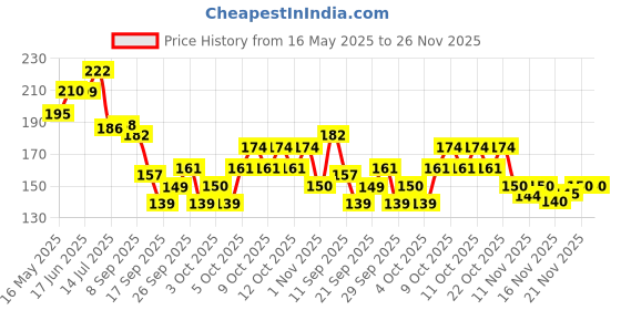flipkart.com priza enterprise Funky Stylish Transparent Beer Mug Glass with Premium Handle-500 ml (Set of 1) Glass Beer Glass priza enterprise Price History Graph from 16 May 2025 to 26 Nov 2025