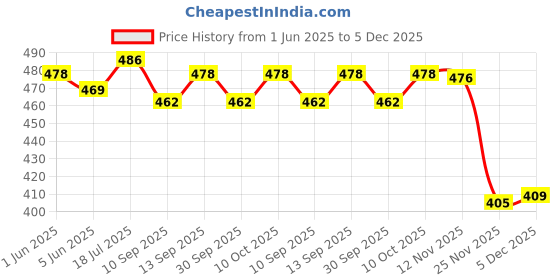 flipkart.com priza enterprise Glass Serving Bowl Glass Casserole Deep Round - (1 LTR) Oven and Microwave Safe Serving Bowl with Glass Lid Set of (1) priza enterprise Price History Graph from 1 Jun 2025 to 5 Dec 2025