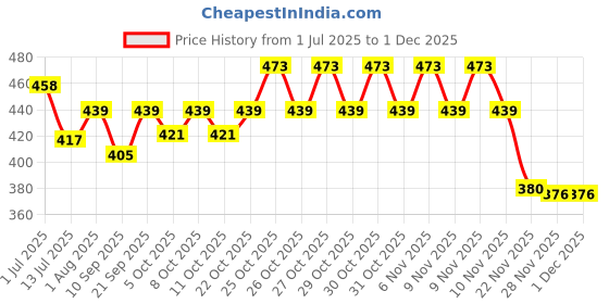 flipkart.com priza enterprise Glass Serving Bowl Glass Casserole Deep Round - (1 LTR) Oven and Microwave Safe Serving Bowl with Glass Lid Set of (1) priza enterprise Price History Graph from 1 Jul 2025 to 28 Nov 2025