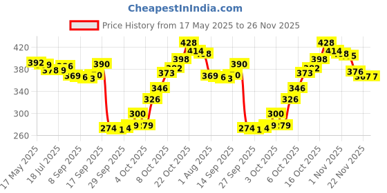 flipkart.com priza enterprise (Pack of 2) Funky Stylish Transparent Beer Mug Glass with Premium Handle-500 ml (Set of 1)_2 Glass Beer Glass priza enterprise Price History Graph from 17 May 2025 to 26 Nov 2025