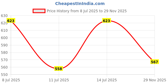 flipkart.com priza enterprise (Pack of 6) oval shape regular juice or beer mug Glass Beer Mug 300ml (set of 6) Glass Beer Glass priza enterprise Price History Graph from 8 Jul 2025 to 29 Nov 2025