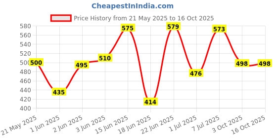 flipkart.com prizam 6 Shelf Beige Strip Printed PP Collapsible Wardrobe prizam Price History Graph from 21 May 2025 to 16 Oct 2025