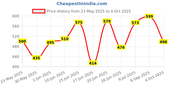 flipkart.com prizam 6 Shelf Butterfly Printed PP Collapsible Wardrobe prizam Price History Graph from 23 May 2025 to 4 Oct 2025