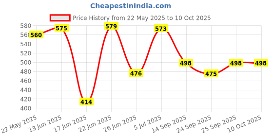 flipkart.com prizam 6 Shelf Cartoon Rabbit Printed PP Collapsible Wardrobe prizam Price History Graph from 22 May 2025 to 10 Oct 2025