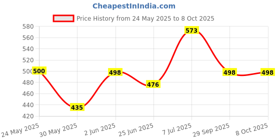 flipkart.com prizam 6 Shelf Curtsins Printed PP Collapsible Wardrobe prizam Price History Graph from 24 May 2025 to 7 Oct 2025