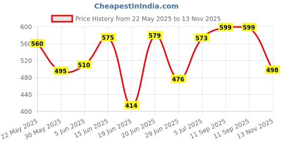 flipkart.com prizam 6 Shelf Dogi Printed PP Collapsible Wardrobe prizam Price History Graph from 22 May 2025 to 13 Nov 2025