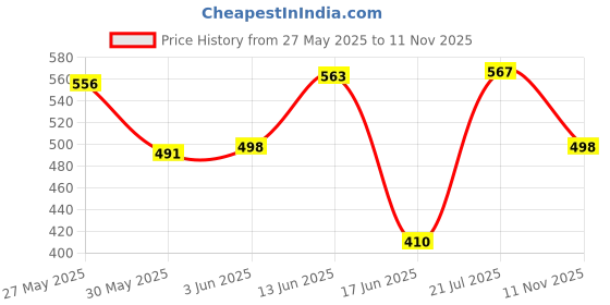 flipkart.com prizam 6 Shelf Mini Flower Printed PP Collapsible Wardrobe prizam Price History Graph from 27 May 2025 to 11 Nov 2025