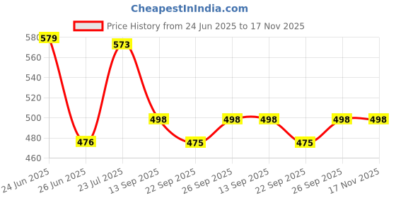 flipkart.com prizam 6 Shelf Orange Strip Printed PP Collapsible Wardrobe prizam Price History Graph from 24 Jun 2025 to 17 Nov 2025