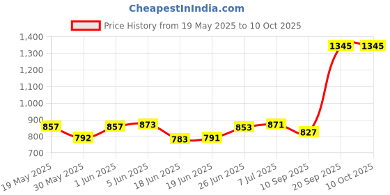 flipkart.com prizam 6 Shelve Unbreakable Material PVC Collapsible Wardrobe-1 PP Collapsible Wardrobe prizam Price History Graph from 19 May 2025 to 10 Oct 2025