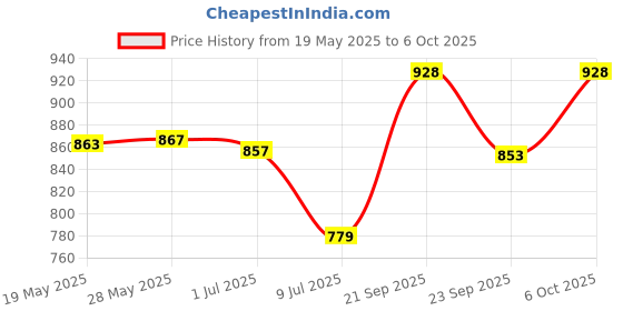 flipkart.com prizam 6 Shelve Unbreakable Material PVC Collapsible Wardrobe PP Collapsible Wardrobe prizam Price History Graph from 19 May 2025 to 6 Oct 2025