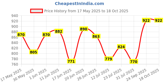 flipkart.com prizam Baby 6 Shelve Unbreakable Material PVC Collapsible Wardrobe PP Collapsible Wardrobe prizam Price History Graph from 17 May 2025 to 18 Oct 2025