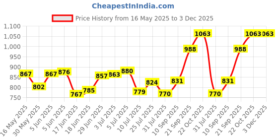 flipkart.com prizam Baby 6 Shelve Unbreakable Material PVC Collapsible Wardrobe PP Collapsible Wardrobe prizam Price History Graph from 16 May 2025 to 3 Dec 2025