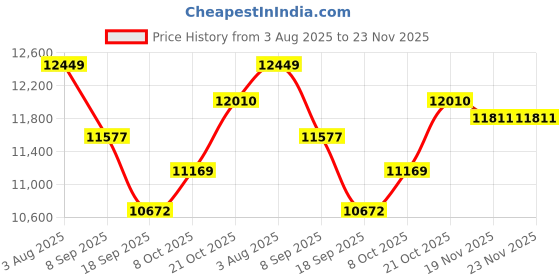 flipkart.com Prizmos 2GB RAM/16GB ROM, Android 9.0,2.4G/6G WiFi,4K 8KSupport,BT5.0,VoiceControl Remot (12000 lm) Portable Projector Price History Graph from 3 Aug 2025 to 22 Nov 2025