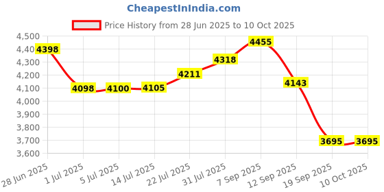 flipkart.com Prizmos HY300-PRO 1GB/8GB, 4K Support Android 11 Projector WiFi 6/BT 5.0, Auto Keystone (5000 lm) Portable Projector Price History Graph from 28 Jun 2025 to 9 Oct 2025