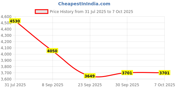 flipkart.com Prizmos HY300 Pro HD 1GB/8GB Android 11 Projector WiFi6 BT5.0 Auto Keystone (5000 lm / 1 Speaker / Wireless / Remote Controller) Portable Projector Price History Graph from 31 Jul 2025 to 6 Oct 2025