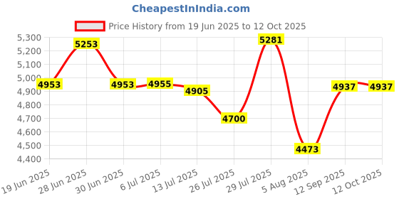 flipkart.com Prizmos HY320 Mini Projector 4K Support HD Android 11 WiFi 6 BT 5.0 Auto Keystone (5500 lm / Wireless) Portable Projector Price History Graph from 19 Jun 2025 to 12 Oct 2025