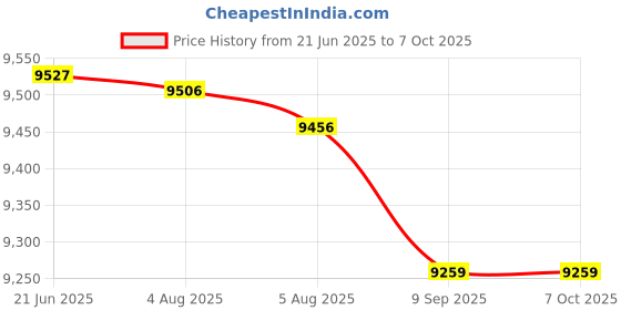 flipkart.com Prizmos LumiMax Android 11 Full HD Projector Auto Focus WiFi BT with 4K Support (10000 lm / Wireless) Portable Projector Price History Graph from 21 Jun 2025 to 5 Oct 2025