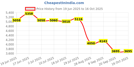 flipkart.com Prizmos New HY300 4K Compact Android 11 Projector HD 1GB RAM 8GB Storage WiFi BT (5000 lm / Wireless) Portable Projector Price History Graph from 19 Jun 2025 to 16 Oct 2025