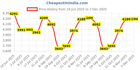 flipkart.com Prizmos Upgraded HY300 HD Mini Projector Android 11 1GB RAM 8GB Storage WiFi BT 5.0 (5000 lm / Wireless) Portable Projector Price History Graph from 19 Jun 2025 to 3 Dec 2025