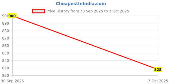 flipkart.com Prizor SMART WIFI MAGNET HIDDEN CAMERA Security Camera Price History Graph from 30 Sep 2025 to 3 Oct 2025