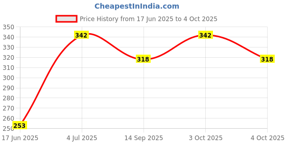 flipkart.com prl traders 14 in 1 Color Coded Push Up Board System Body Building Fitness Exercise Tools Ab Exerciser prl traders Price History Graph from 17 Jun 2025 to 4 Oct 2025