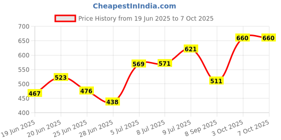 flipkart.com prl traders 2 In 1 Double Layer Electric Non Stick Mini Egg Frying Pan Boiler. 2 In 1 Double Layer Electric Non Stick Mini Egg Egg Cooker prl traders Price History Graph from 19 Jun 2025 to 7 Oct 2025
