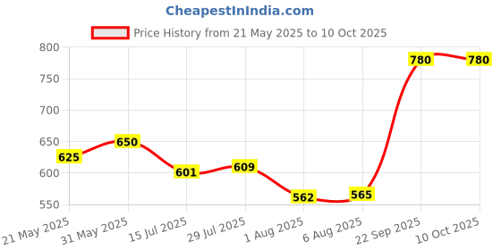 flipkart.com prl traders 500 ml 3Compartments prl traders Price History Graph from 21 May 2025 to 10 Oct 2025