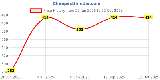 flipkart.com PRL TRADERS Foldable Mini Cute Lights and Small Capsule Umbrella with Cute Capsule Case umbrella ( ) Umbrella Gold Reflector Umbrella Price History Graph from 20 Jun 2025 to 12 Oct 2025